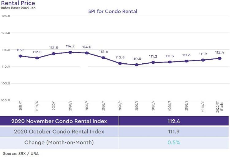 condo rental price index 2020 november